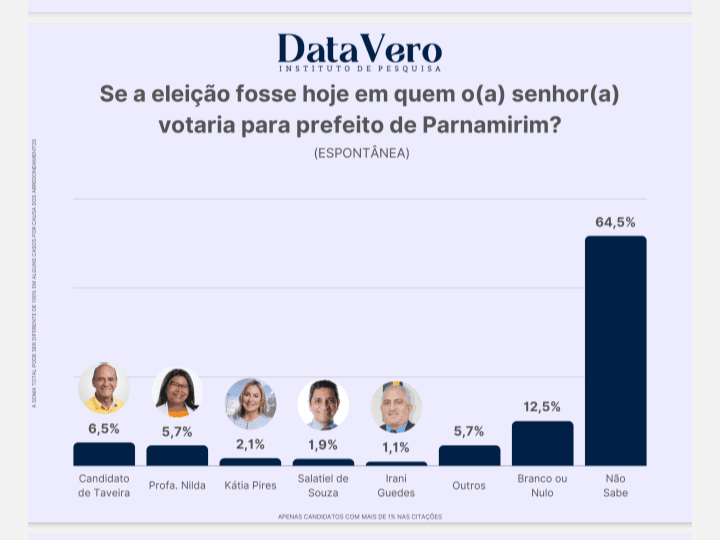 PESQUISA DATAVERO/PARNAMIRIM: Candidato que Taveira indicar é preferido para sucessão na Prefeitura se eleições fossem hoje