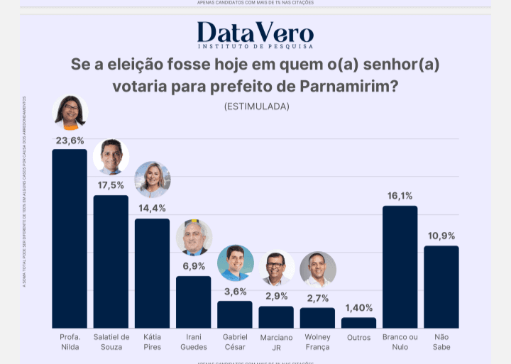 PESQUISA DATAVERO PARNAMIRIM: Na estimulada, professora Nilda lidera, seguida de Salatiel