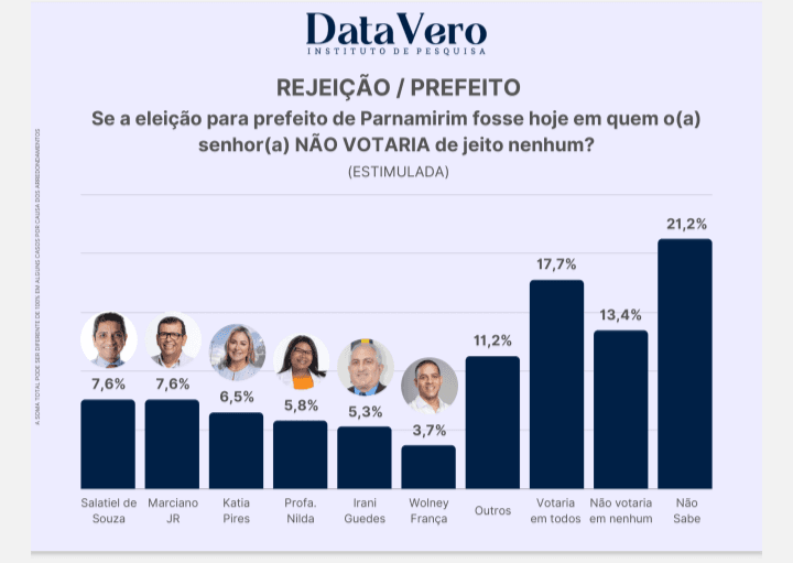 PESQUISA DATAVERO/PARNAMIRIM: Salatiel e Marciano Junior têm maior rejeição para Prefeitura