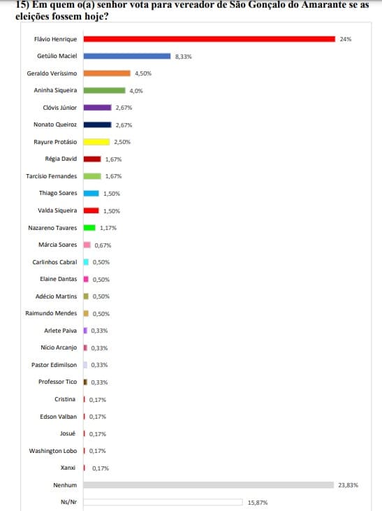 PESQUISA BRÂMANE/BLOGDOBG SÃO GONÇALO VEREADORES: Flávio Henrique é o preferido para 24%, Getúlio Maciel tem 8%, Geraldo Veríssimo e Aninha 4%