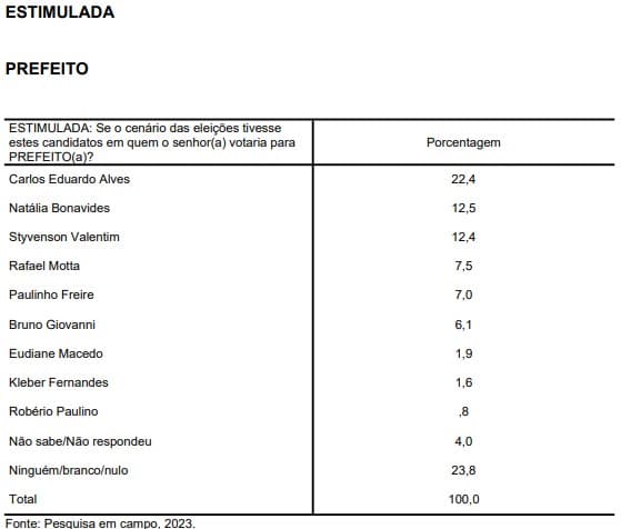 PESQUISA SETA/98FM/O POTIGUAR: Carlos Eduardo lidera, Natália e Styvenson vêm empatados em 2º, Rafael Motta, Paulinho Freire e BG empatam em 4º