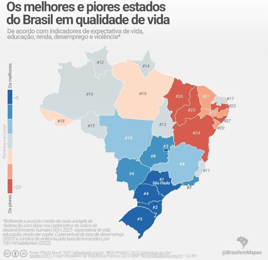 RANKING: RN é o melhor estado do Nordeste e o 17º no Brasil em qualidade de vida