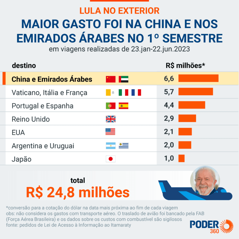 LULA: presidente gastou pelo menos R$ 24,8 milhões com viagens ao exterior, passou 37 dias fora do país e visitou 15 países