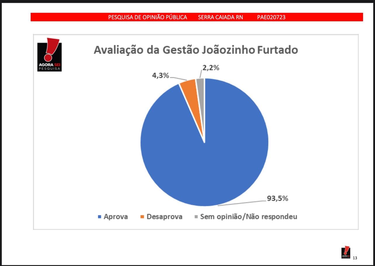 Em Serra Caiada, Prefeito Joãozinho Furtado é aprovado por 93,5% da População, revela Pesquisa.