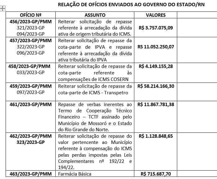 Prefeitura de Mossoró solicita ao Governo do RN pagamento de dívidas de mais de R$ 90 milhões em repasses de ICMS, IPVA e Saúde