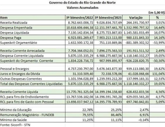 RN: Gastos com pessoal e encargos crescem 19,82% no período de um ano e pagamento do 13º salário neste ano está ameaçado