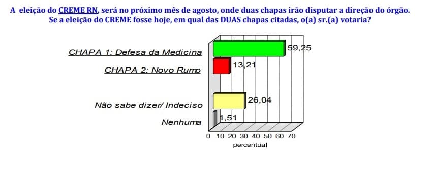 PESQUISA BLOGDOBG/CONSULT/CONSELHO DE MEDICINA: Quase 60% dos médicos preferem a chapa 1 Defesa da Medicina nas eleições do Conselho