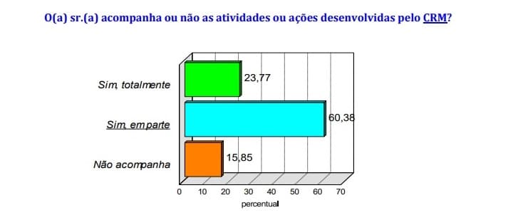 PESQUISA BLOGDOBG/CONSULT/CONSELHO DE MEDICINA: 60% dos médicos acompanham atividades da gestão em parte; 23% totalmente