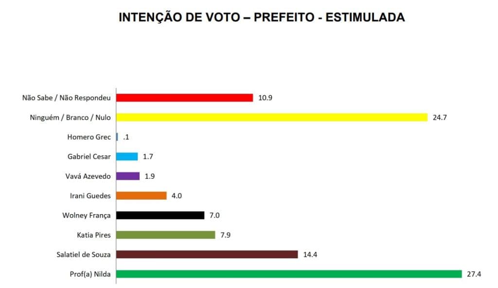 PESQUISA BLOGDOBG/SETA/PARNAMIRIM ESTIMULADA: Nilda lidera com 27%, seguida de Salatiel com 14%, Kátia Pires e Wolney França com 7%