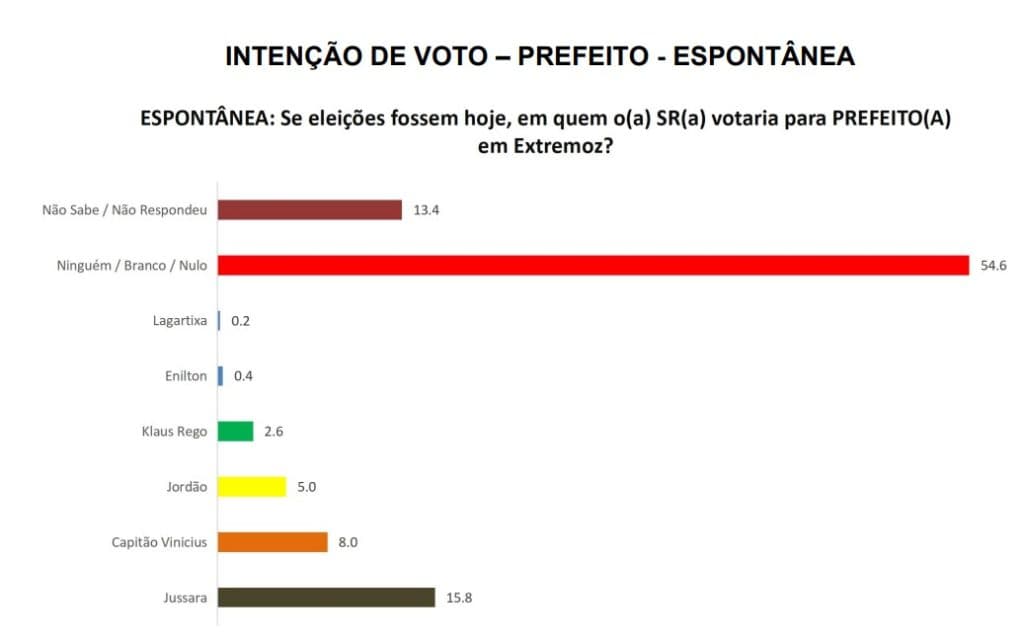 PESQUISA BG/SETA/EXTREMOZ ESPONTÂNEA: Jussara lidera com 15%, Vinicius 8%, Jordão 5% e Klaus 2%
