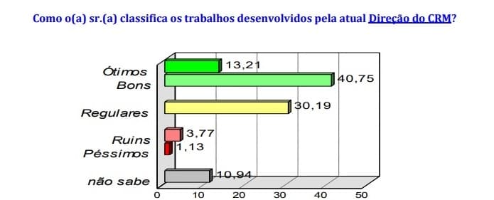 PESQUISA BLOGDOBG/CONSULT/CONSELHO DE MEDICINA:  40% classificam como bom e 13% ótimo a atual Direção do Cremern