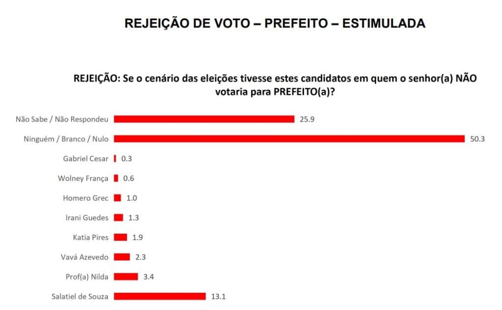 PESQUISA BLOGDOBG/SETA/PARNAMIRIM REJEIÇÃO: Salatiel é rejeitado por 13% seguido de Nilda com 3,4% e Vavá com 2,3%