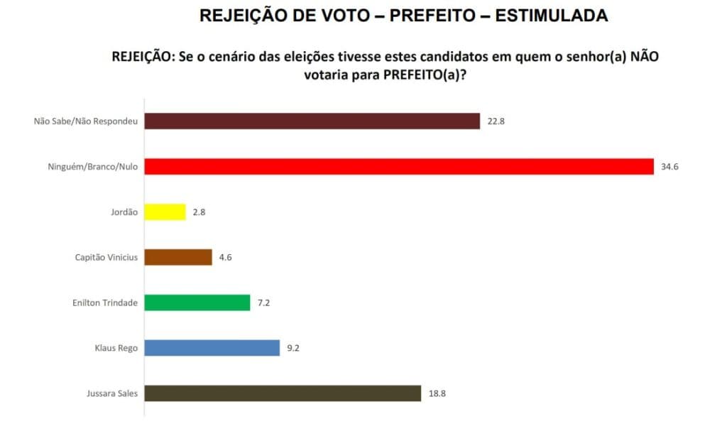 PESQUISA BG/SETA/EXTREMOZ REJEIÇÃO: Jussara é a mais rejeitada para 18%, Klaus 9%, Enilton 7% e Vinicius 4%