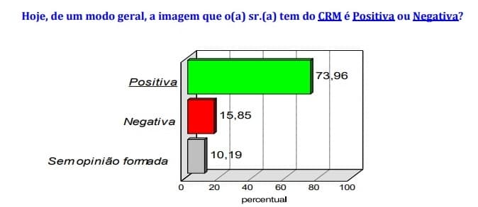 PESQUISA BLOGDOBG/CONSULT/CONSELHO DE MEDICINA: Mais de 70% dos médicos tem imagem positiva do Cremern