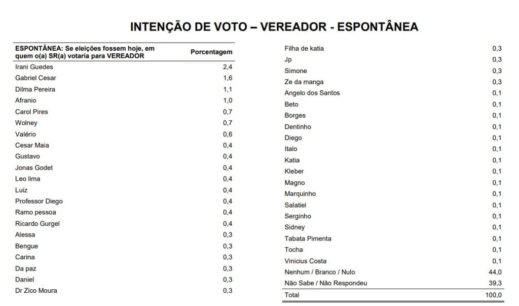 PESQUISA BLOGDOBG/SETA/PARNAMIRIM VEREADOR: Irani Guedes, Gabriel César, Dilma Pereira e Afrânio são mais lembrados para a Câmara Municipal