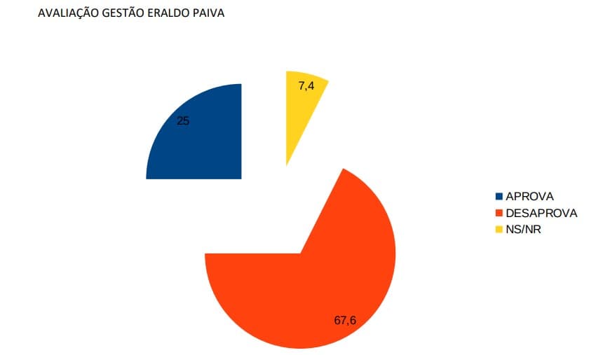 PESQUISA BLOGDOBG/SETA/SÃO GONÇALO AVALIAÇÃO: Gestão de Eraldo é reprovada por quase 70% da população