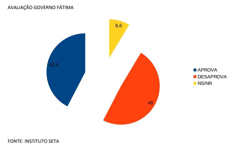 PESQUISA BLOGDOBG/SETA/SÃO GONÇALO AVALIAÇÃO: Fátima é reprovada por 49% da população