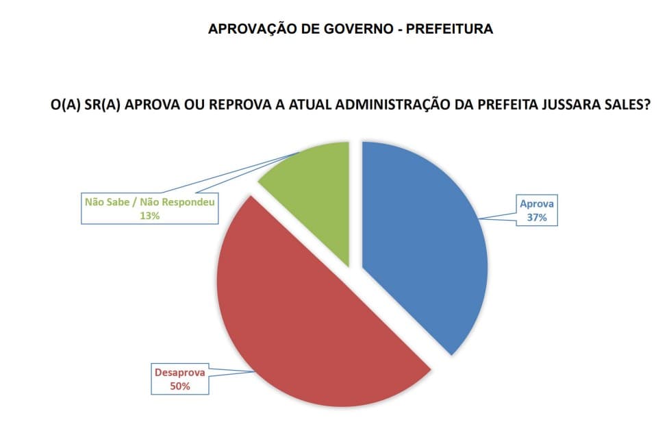 PESQUISA BG/SETA/EXTREMOZ AVALIAÇÃO: Metade da população desaprova gestão de Jussara Sales