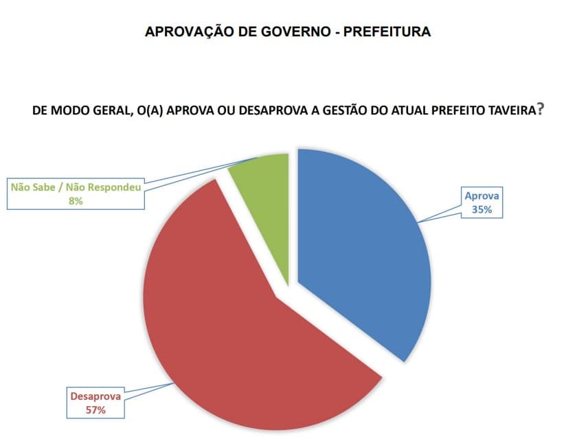 PESQUISA BLOGDOBG/SETA/PARNAMIRIM AVALIAÇÃO:  Gestão do prefeito Taveira é reprovada pode 57% da população