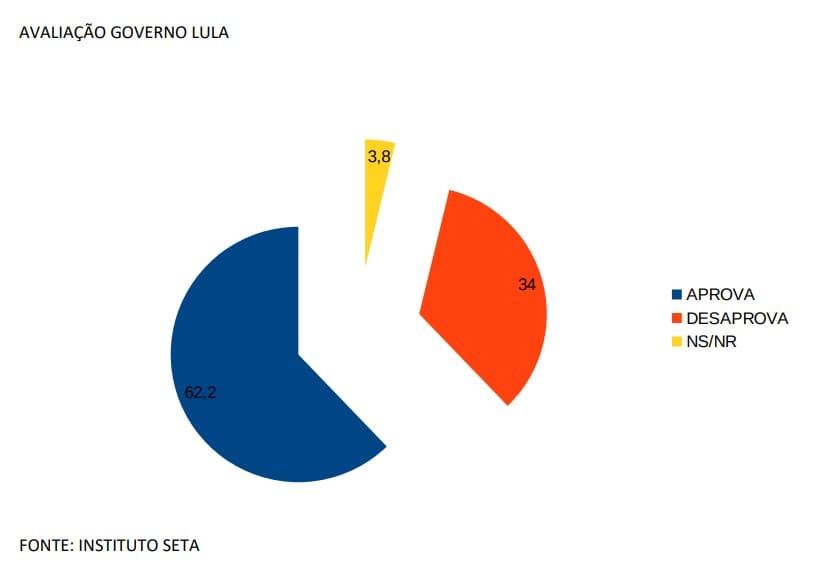 PESQUISA BLOGDOBG/SETA/SÃO GONÇALO AVALIAÇÃO: Governo Lula tem aprovação de 62% da população