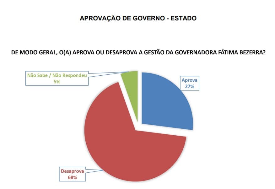 PESQUISA BLOGDOBG/SETA/PARNAMIRIM AVALIAÇÃO: Governo Fátima é reprovado por quase 70% da população