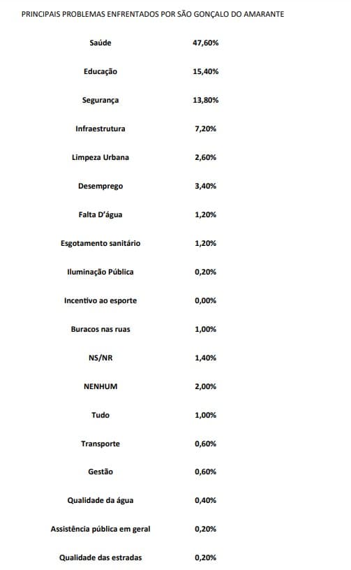 PESQUISA BLOGDOBG/SETA/SÃO GONÇALO PROBLEMAS: Saúde, educação e segurança são os mais enfrentados pela população