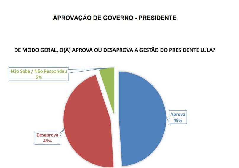PESQUISA BLOGDOBG/SETA/PARNAMIRIM AVALIAÇÃO: Gestão de Lula é aprovada por 49% e reprovada por 46%