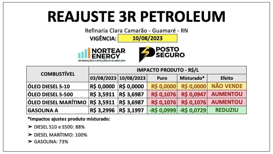 REAJUSTE: 3R Petroleum baixa gasolina em R$ 0,10; diesel sobe R$ 0,10