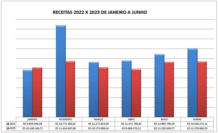 Macau sofre queda nas receitas após nova diminuição em Fundo de Participação dos Municípios