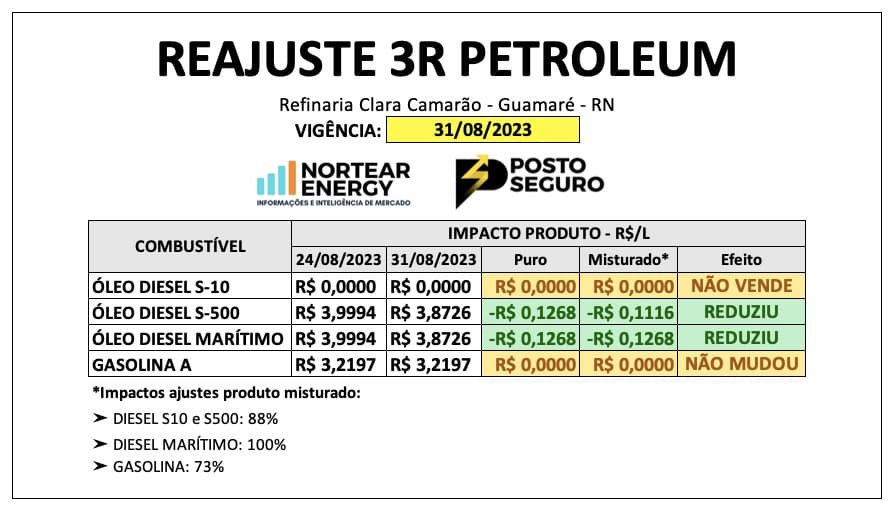 3R Petroleum reduz preço do Diesel S-500 em R$ 0,12 a partir de quinta-feira (31)