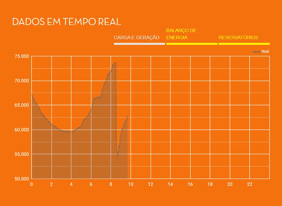 ONS investiga causas do apagão que afetou RN e outros estados brasileiros
