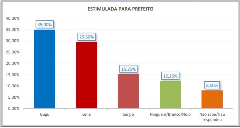 PESQUISA BG/SENSATUS/SERRA DE SÃO BENTO ESTIMULADA: Gugu tem 35% contra 29% de Lena e 15% de Sérgio
