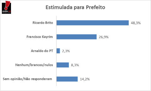 PESQUISA BG/AGORASEI/PUREZA ESTIMULADA: Ricardo Brito lidera com 48%, Francisco Skyrim tem 26% e Arnaldo do PT 2%