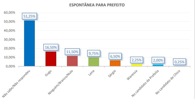 PESQUISA BG/SENSATUS/SERRA DE SÃO BENTO ESPONTÂNEA: 16% votariam em Gugu, 9% Lena e 6% Sérgio 