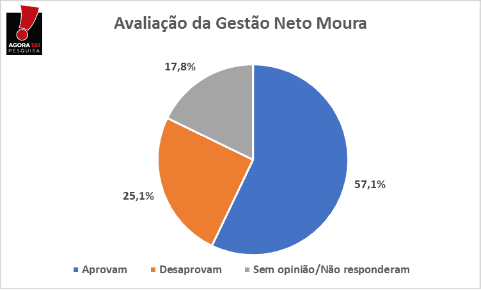 PESQUISA BG/AGORASEI/PUREZA AVALIAÇÃO: Gestão de Neto Moura é aprovada por 57% da população
