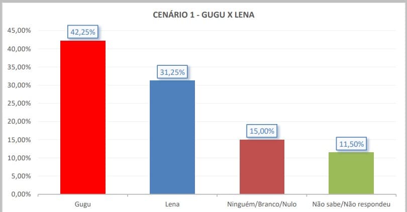 PESQUISA BG/SENSATUS/SERRA DE SÃO BENTO CONFRONTO DIRETO: Gugu vence os dois principais adversários