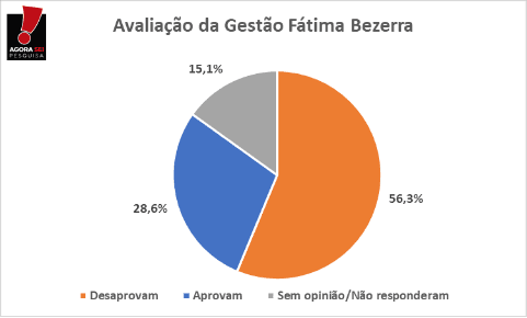 PESQUISA BG/AGORASEI/PUREZA AVALIAÇÃO: Governo Fátima Bezerra é reprovado por 56% da população