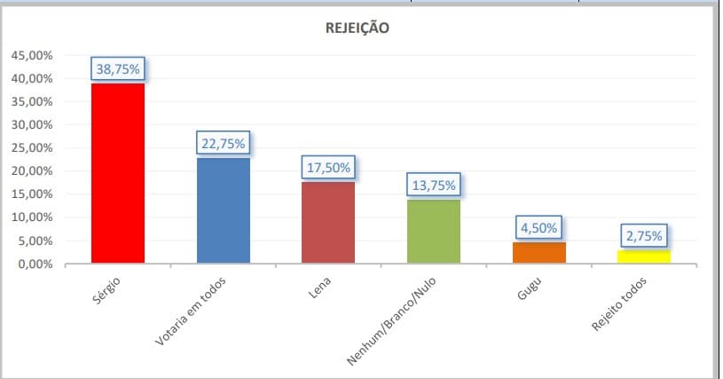 PESQUISA BG/SENSATUS/SERRA DE SÃO BENTO REJEIÇÃO: Sérgio é o mais rejeitado por 38%, Lena tem 17% e Gugu 4%