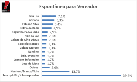 PESQUISA BG/AGORASEI/PUREZA VEREADOR: Seu Lila, Adriana, Fabiano Silva e Dilma de Badu são os mais lembrados para a Câmara