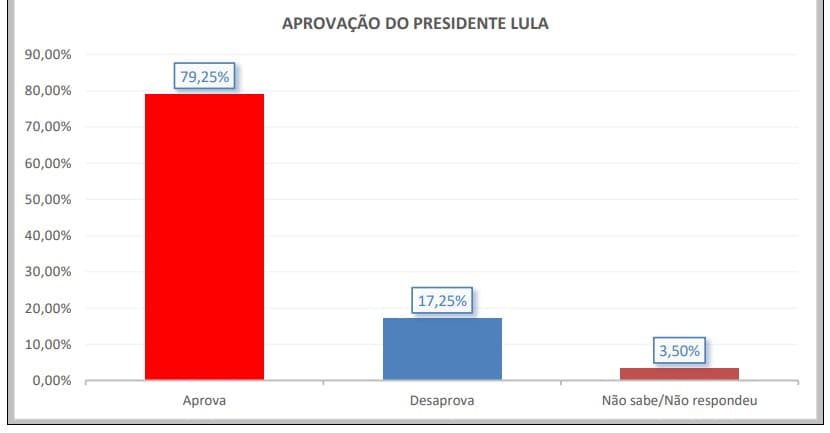 PESQUISA BG/SENSATUS/SERRA DE SÃO BENTO ADMINISTRAÇÃO: Governo Lula é aprovado por quase 80% da população