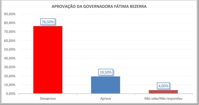 PESQUISA BG/SENSATUS/SERRA DE SÃO BENTO ADMINISTRAÇÃO: Fátima é reprovada por 76% da população