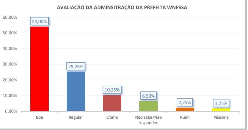 PESQUISA BG/SENSATUS/SERRA DE SÃO BENTO ADMINISTRAÇÃO: Gestão de Wanessa é aprovada por 77%