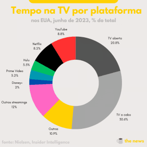 Audiência de TVs despencam e de YouTube e Streamings disparam
