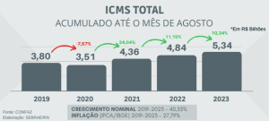 Até agosto, repasse de ICMS ao RN chega a R$ 5,34 bi