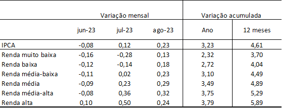 Queda nos preços de alimentos e bebidas alivia a inflação para os mais pobres em agosto