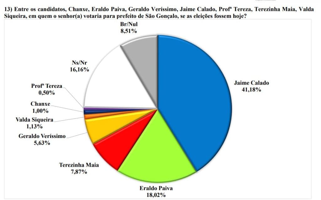 PESQUISA BG/BRÂMANE/SÃO GONÇALO ESTIMULADA: Jaime Calado lidera com 41%, Eraldo tem 18%, Terezinha 7% e Geraldo 5%