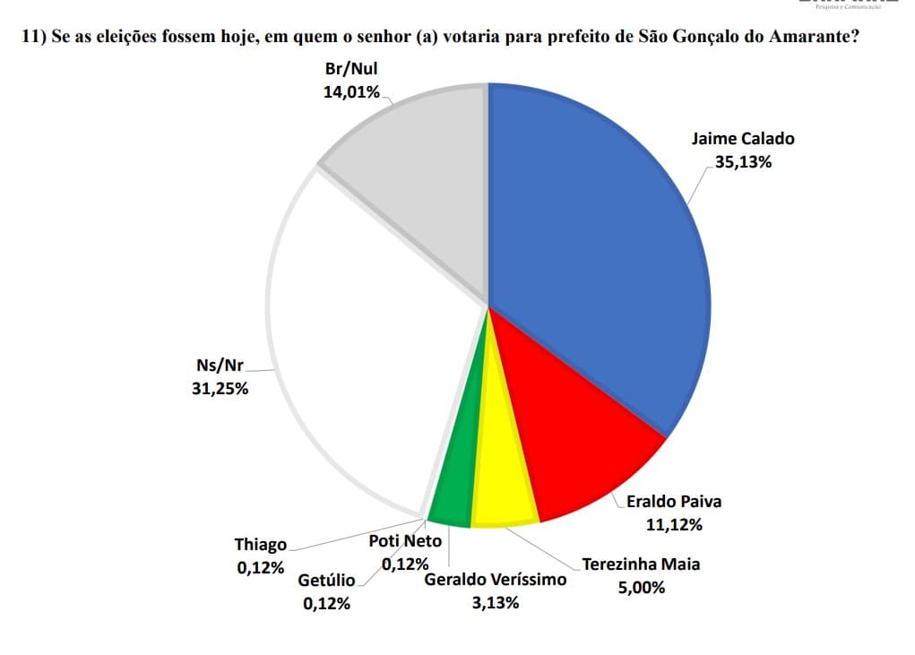 PESQUISA BG/BRÂMANE/SÃO GONÇALO ESPONTÂNEO: Jaime Calado tem 35%, Eraldo 11%, Terezinha 5% e Geraldo Veríssimo 3%