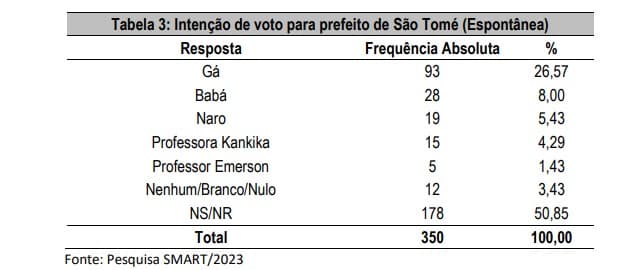 PESQUISA BG/SMART/SÃO TOMÉ ESPONTÂNEA: Gá tem 26%, Babá 8%, Naro 5% e Kankika 4%