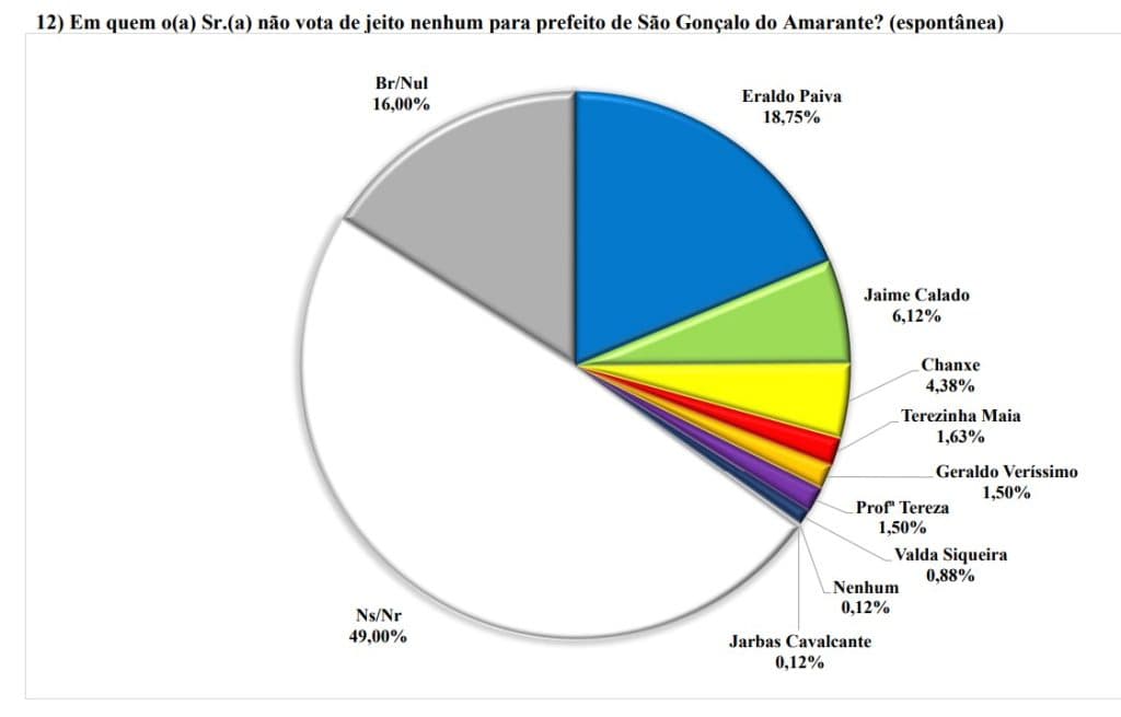 PESQUISA BG/BRÂMANE/SÃO GONÇALO REJEIÇÃO: Eraldo é o mais rejeitado para 18%, Jaime 6% e Chanxe 4%