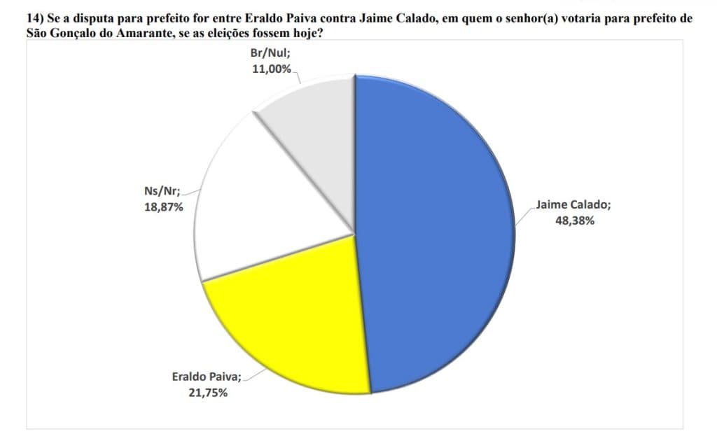 PESQUISA BG/BRÂMANE/SÃO GONÇALO CONFRONTO DIRETO: Jaime venceria Eraldo por 48% a 21%